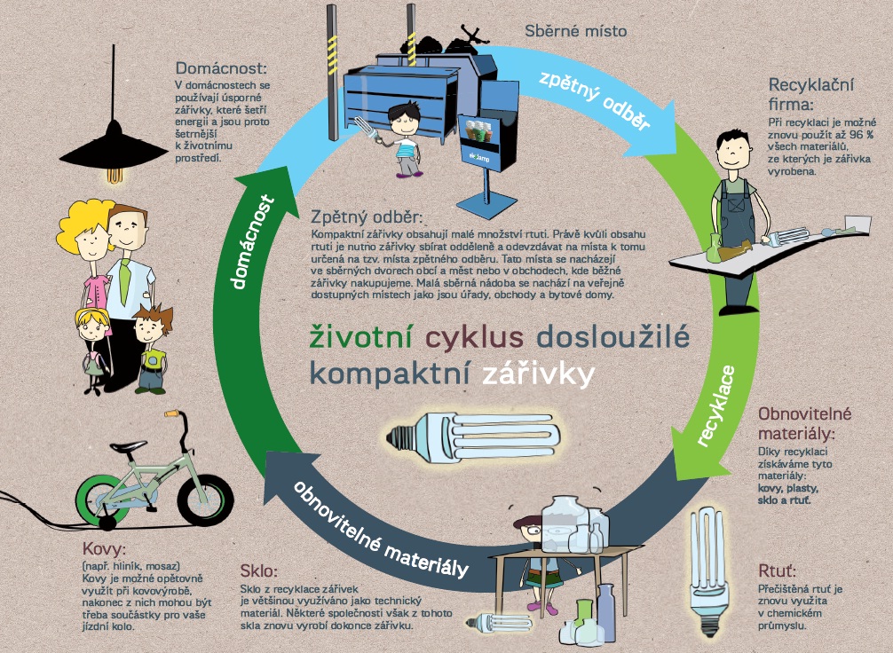 kolečko recyklace