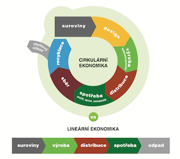 Cirkulární ekonomika Cirkulární ekonomika
