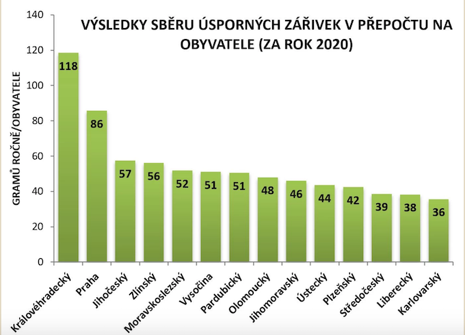 Sběr kraje Sběr