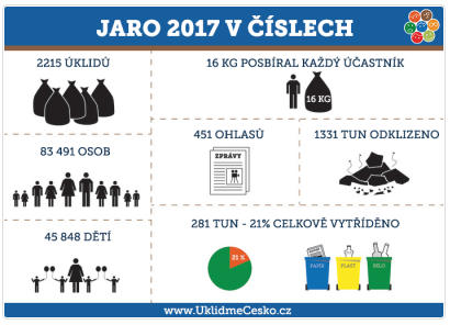 Ukliďme Česko Ukliďme Česko