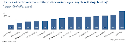 Vzdálenost Vzdálenost