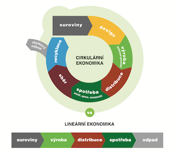 Cirkulární ekonomika