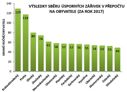 Sběr v krajích