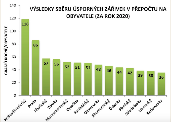 Sběr