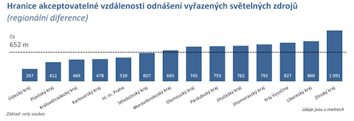 Vzdálenost